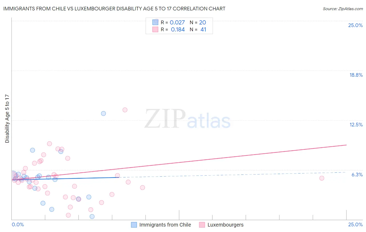 Immigrants from Chile vs Luxembourger Disability Age 5 to 17