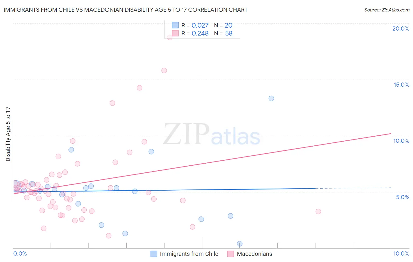 Immigrants from Chile vs Macedonian Disability Age 5 to 17