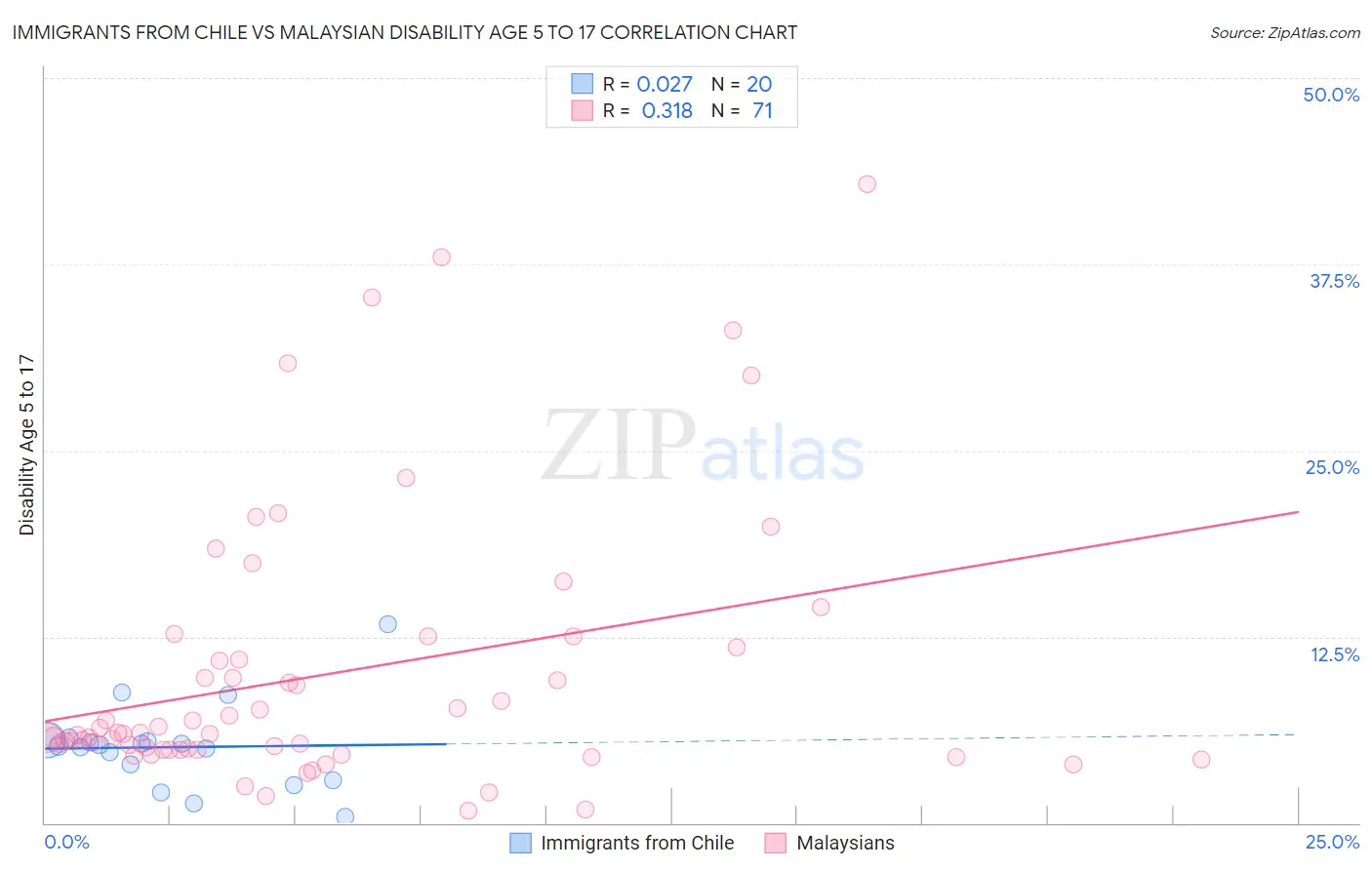 Immigrants from Chile vs Malaysian Disability Age 5 to 17