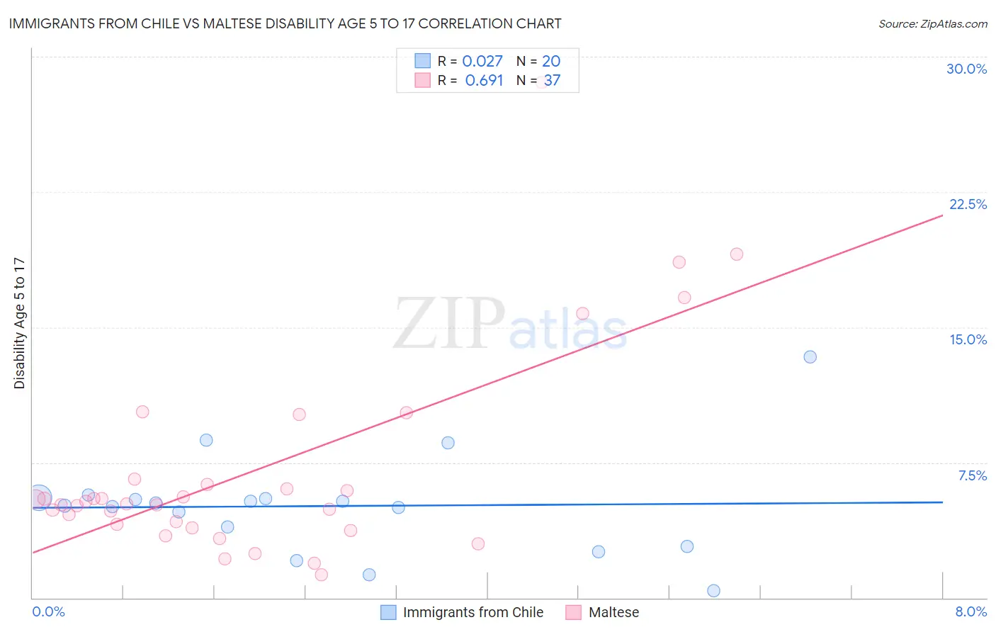 Immigrants from Chile vs Maltese Disability Age 5 to 17