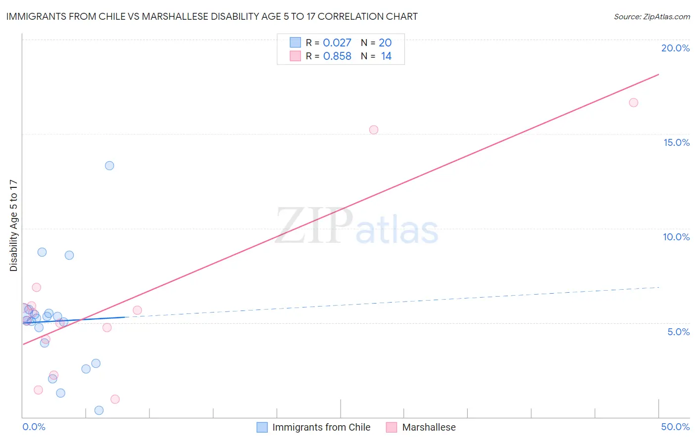 Immigrants from Chile vs Marshallese Disability Age 5 to 17