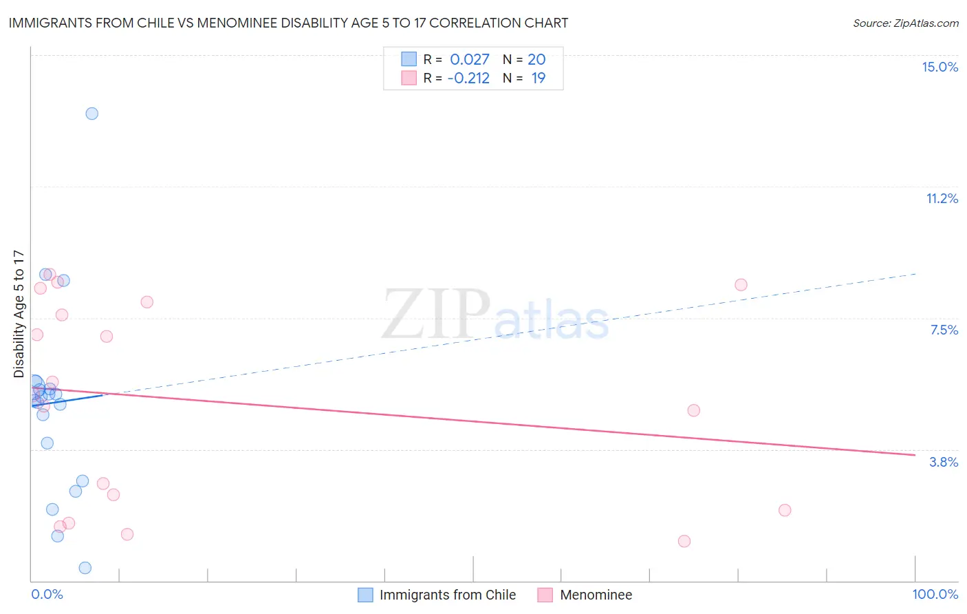 Immigrants from Chile vs Menominee Disability Age 5 to 17