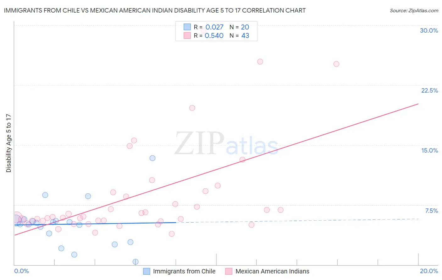 Immigrants from Chile vs Mexican American Indian Disability Age 5 to 17