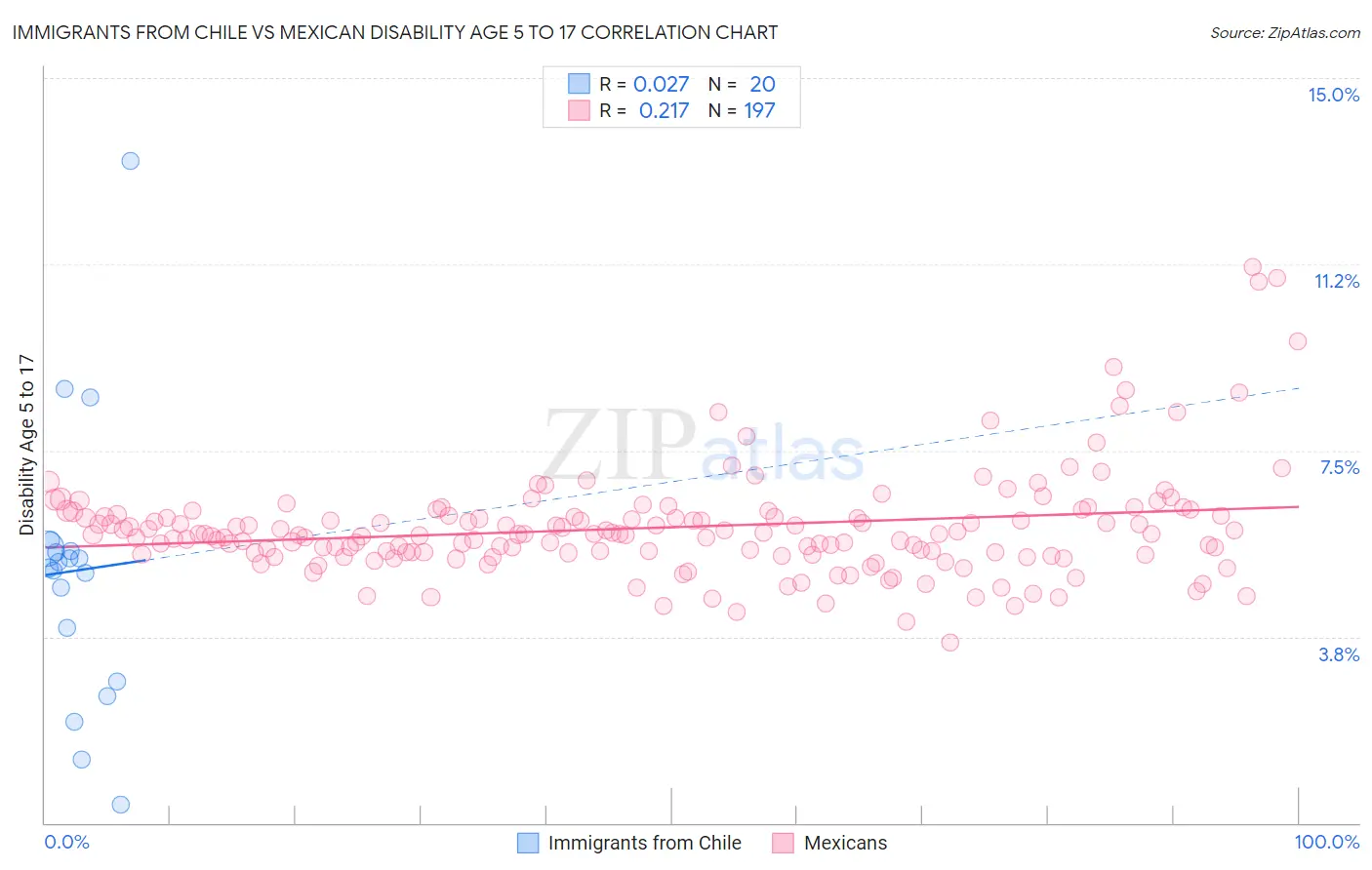 Immigrants from Chile vs Mexican Disability Age 5 to 17