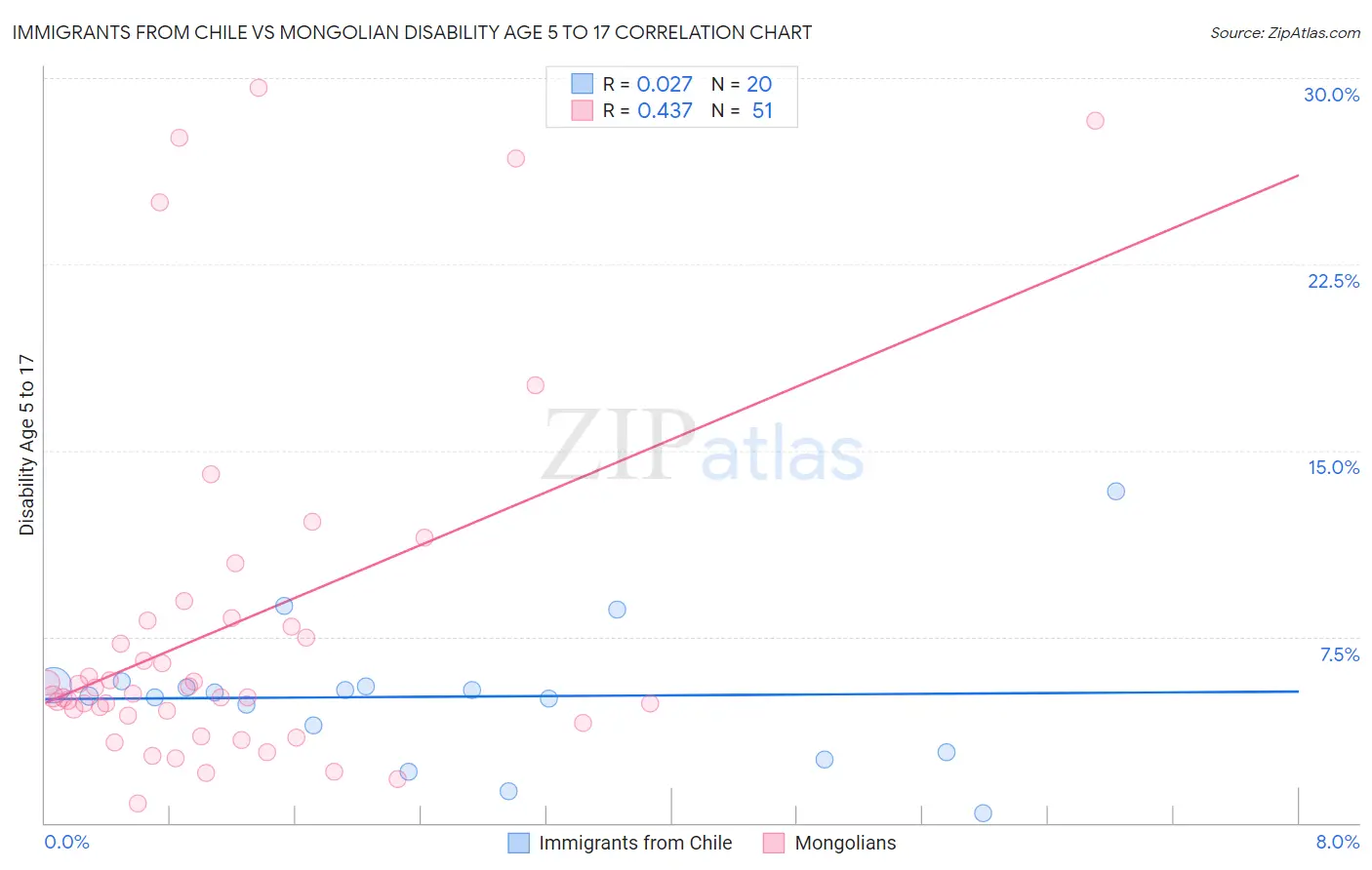 Immigrants from Chile vs Mongolian Disability Age 5 to 17