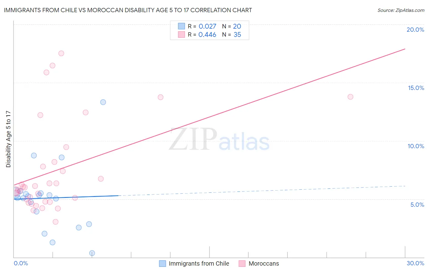 Immigrants from Chile vs Moroccan Disability Age 5 to 17