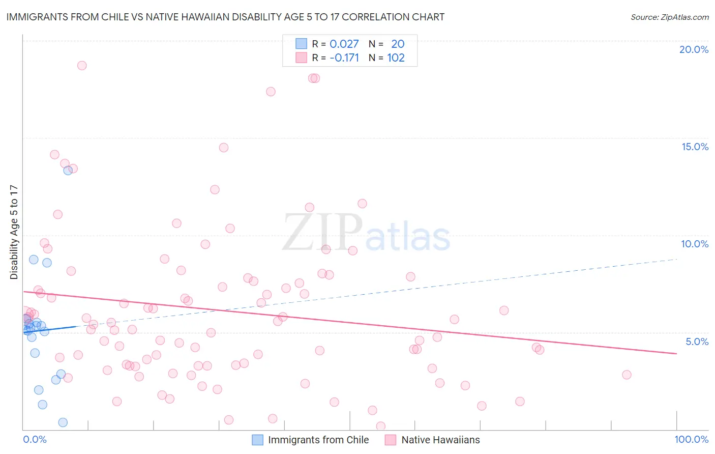 Immigrants from Chile vs Native Hawaiian Disability Age 5 to 17