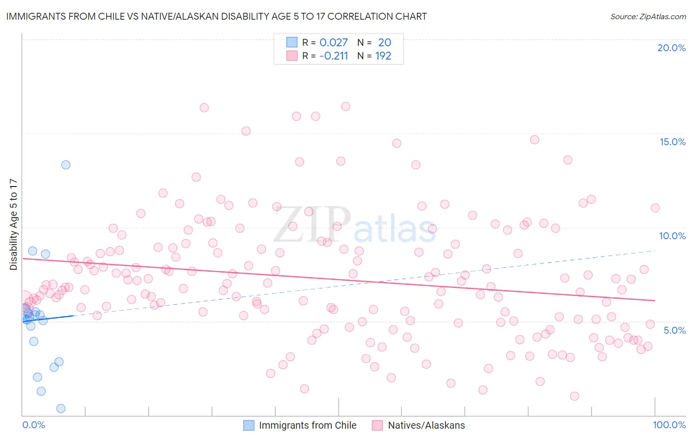 Immigrants from Chile vs Native/Alaskan Disability Age 5 to 17