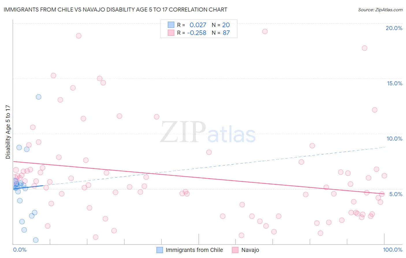 Immigrants from Chile vs Navajo Disability Age 5 to 17