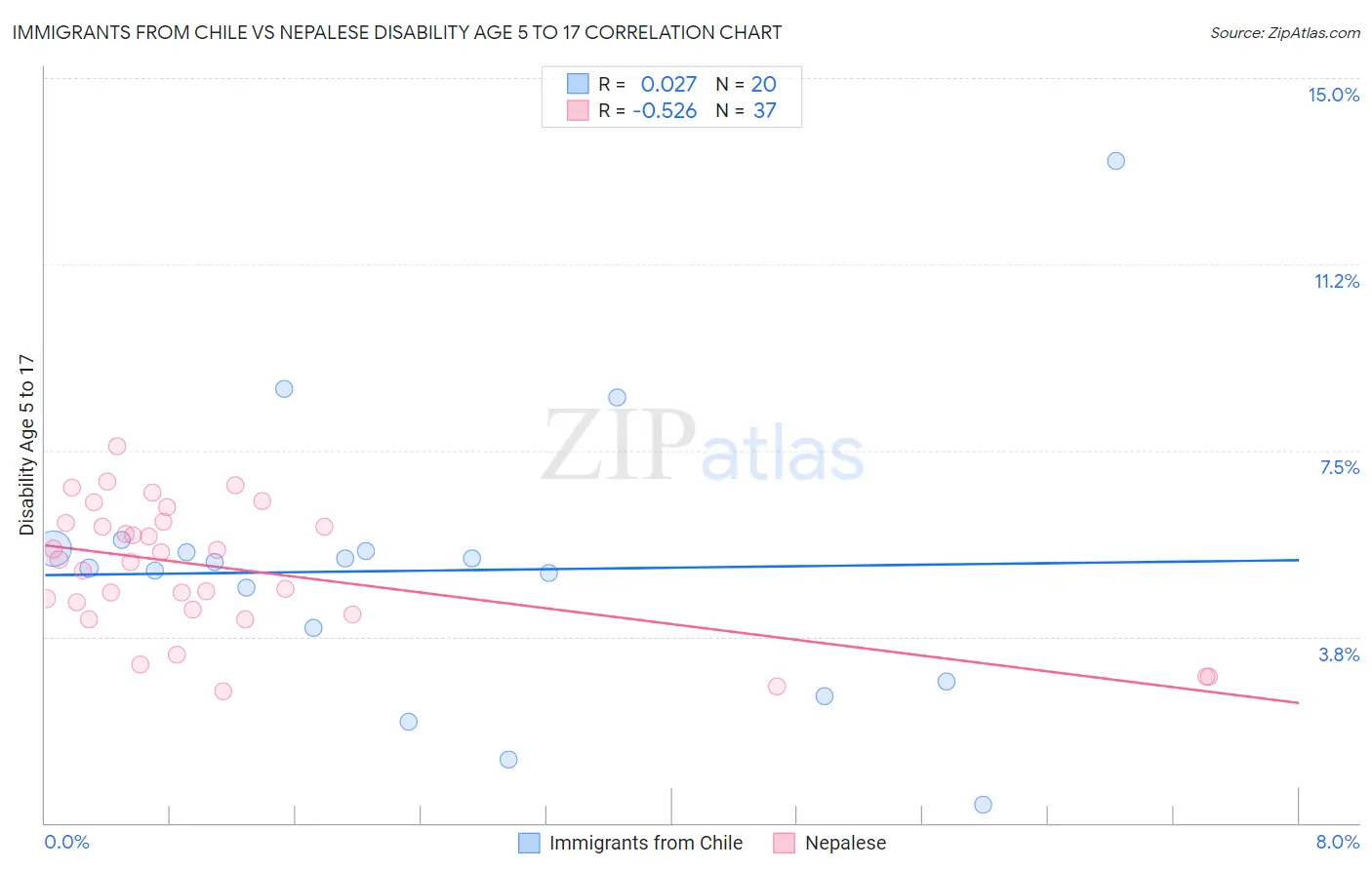 Immigrants from Chile vs Nepalese Disability Age 5 to 17