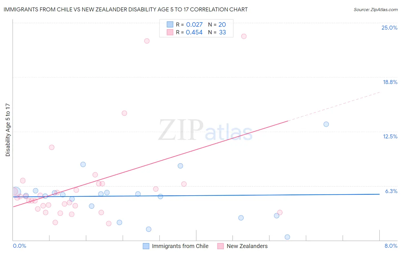 Immigrants from Chile vs New Zealander Disability Age 5 to 17