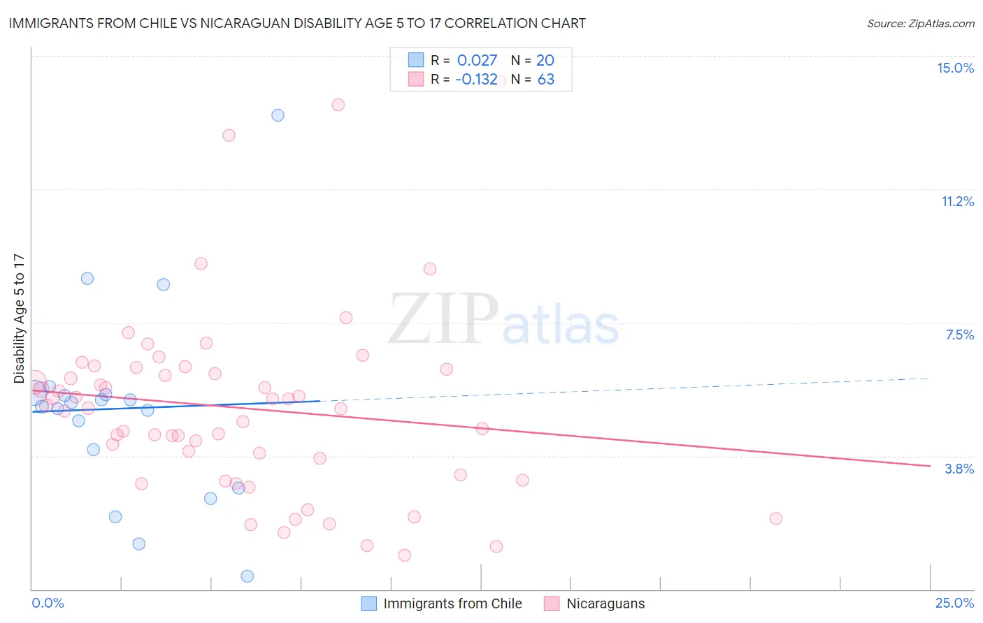 Immigrants from Chile vs Nicaraguan Disability Age 5 to 17