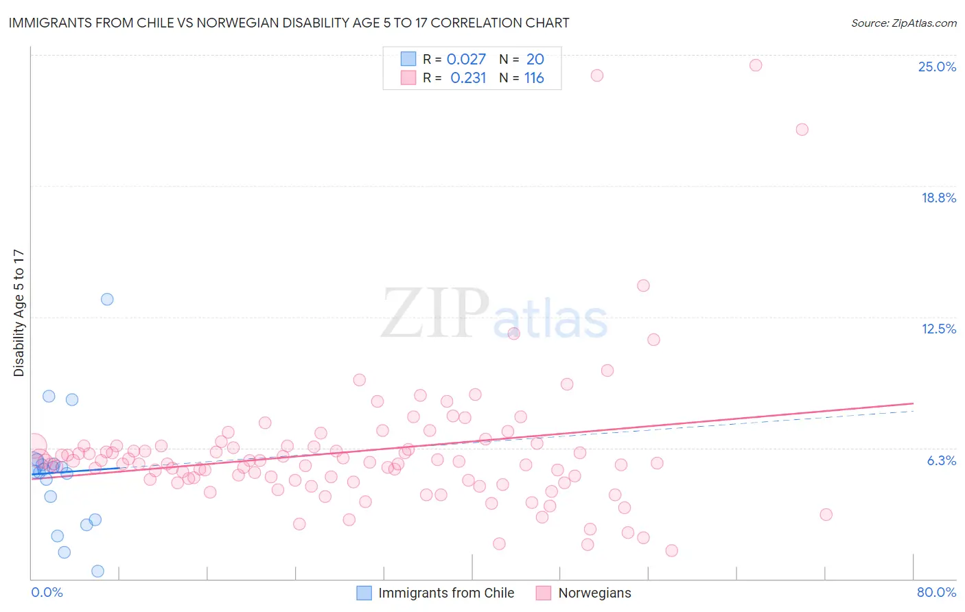 Immigrants from Chile vs Norwegian Disability Age 5 to 17