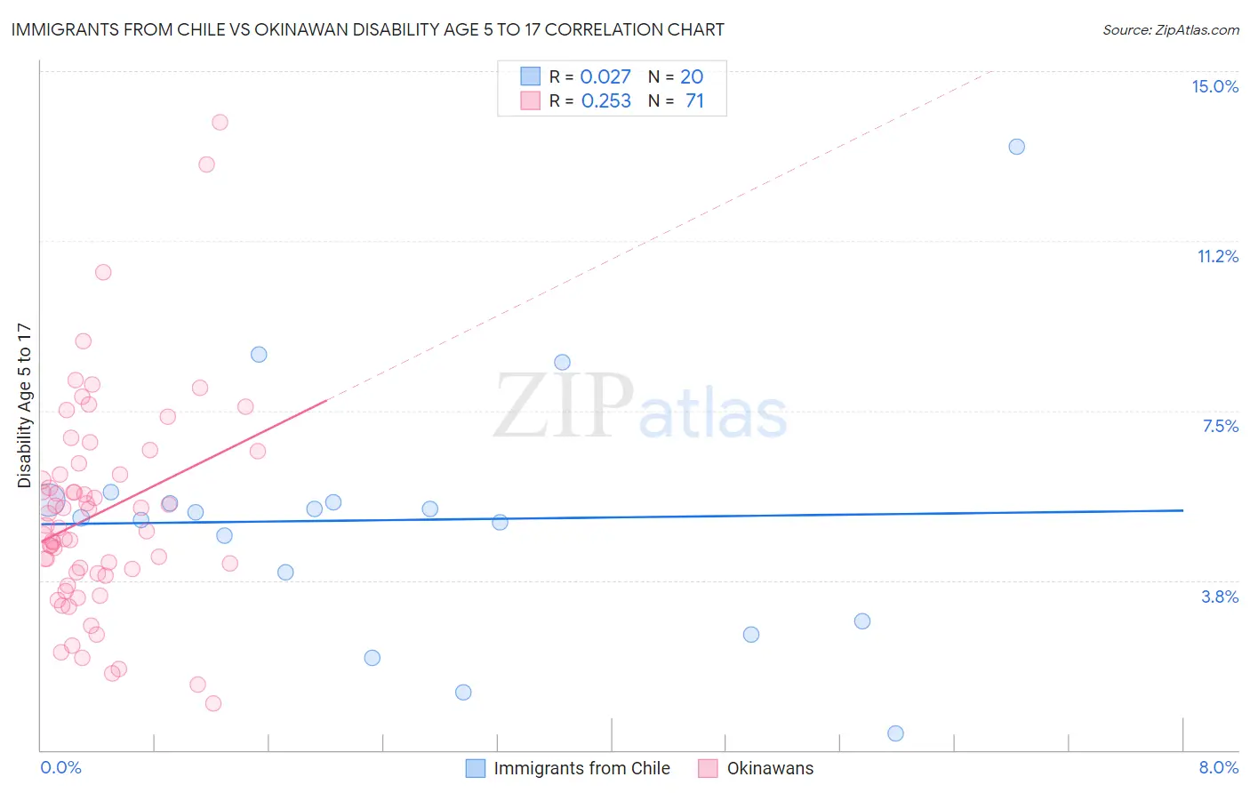 Immigrants from Chile vs Okinawan Disability Age 5 to 17