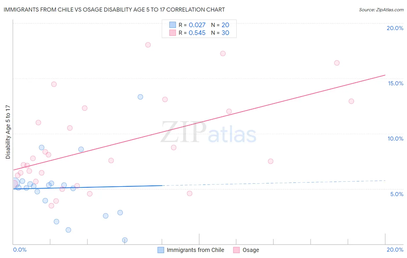 Immigrants from Chile vs Osage Disability Age 5 to 17