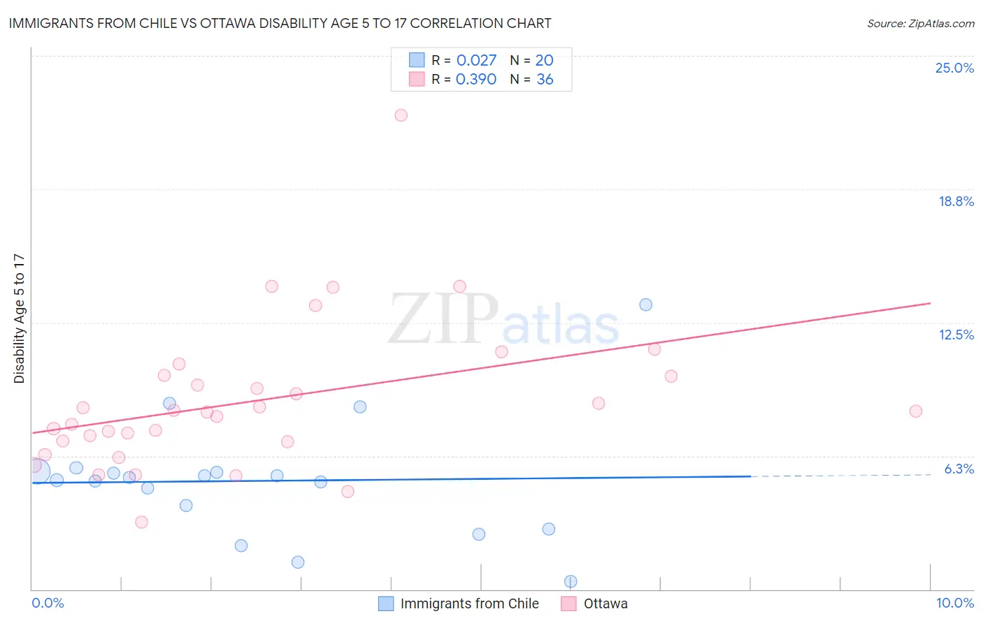 Immigrants from Chile vs Ottawa Disability Age 5 to 17