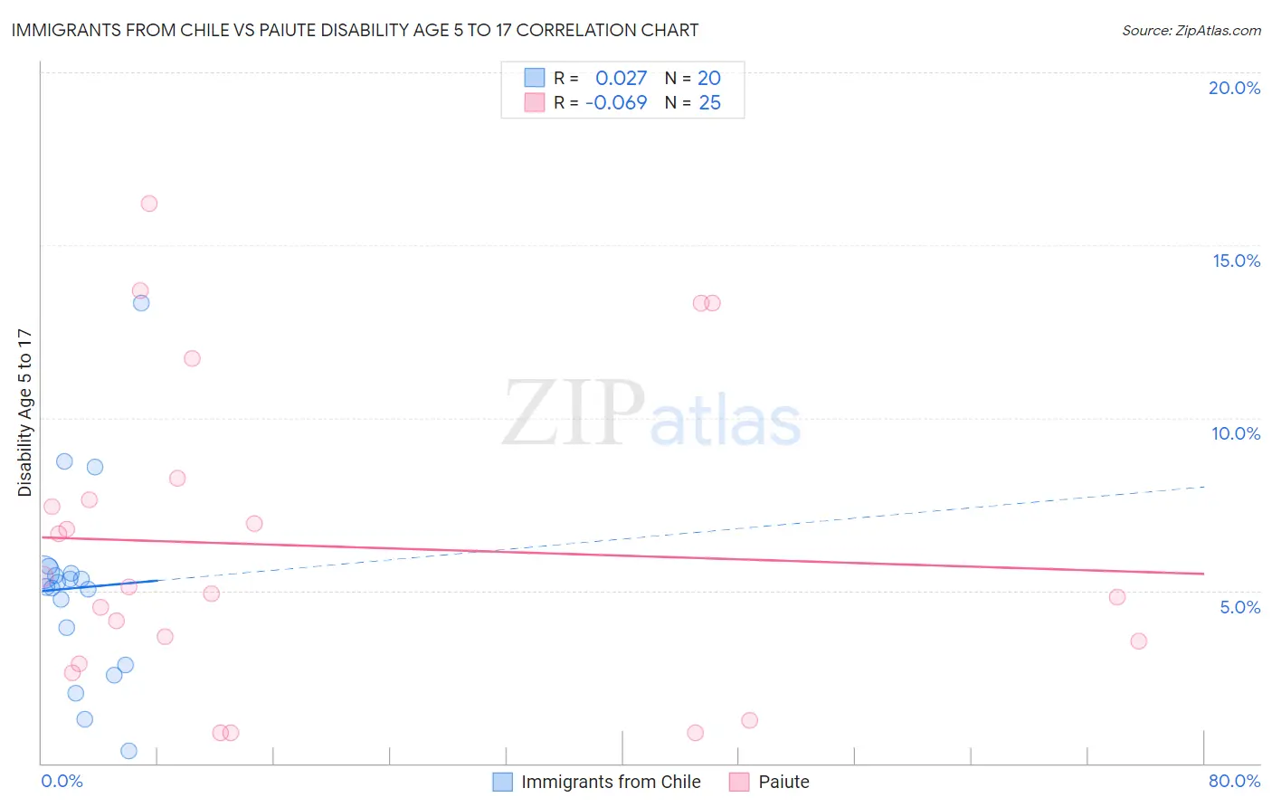 Immigrants from Chile vs Paiute Disability Age 5 to 17