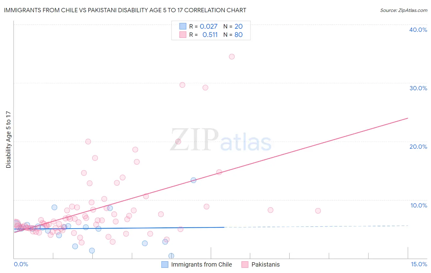 Immigrants from Chile vs Pakistani Disability Age 5 to 17
