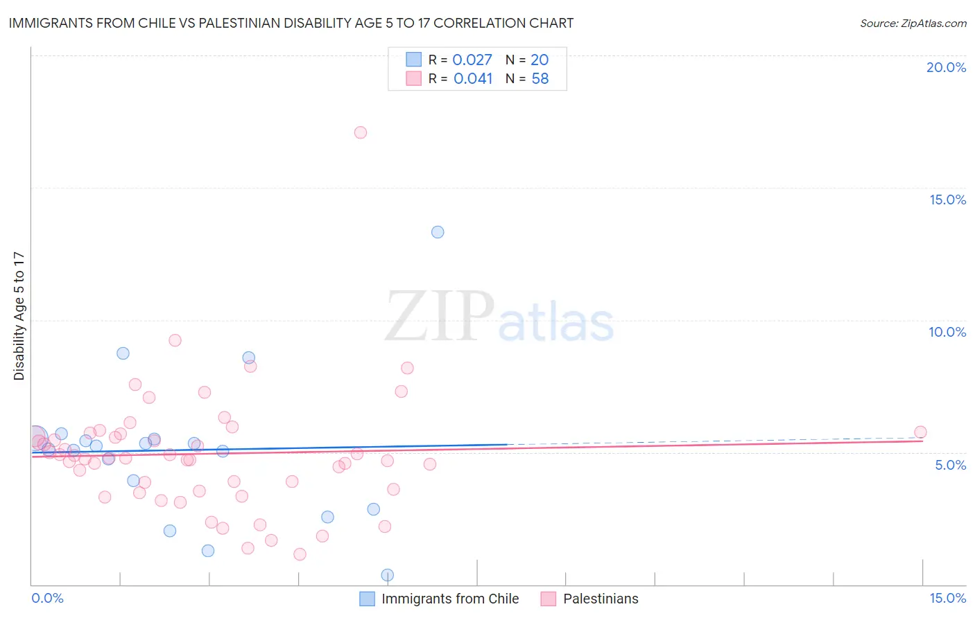 Immigrants from Chile vs Palestinian Disability Age 5 to 17