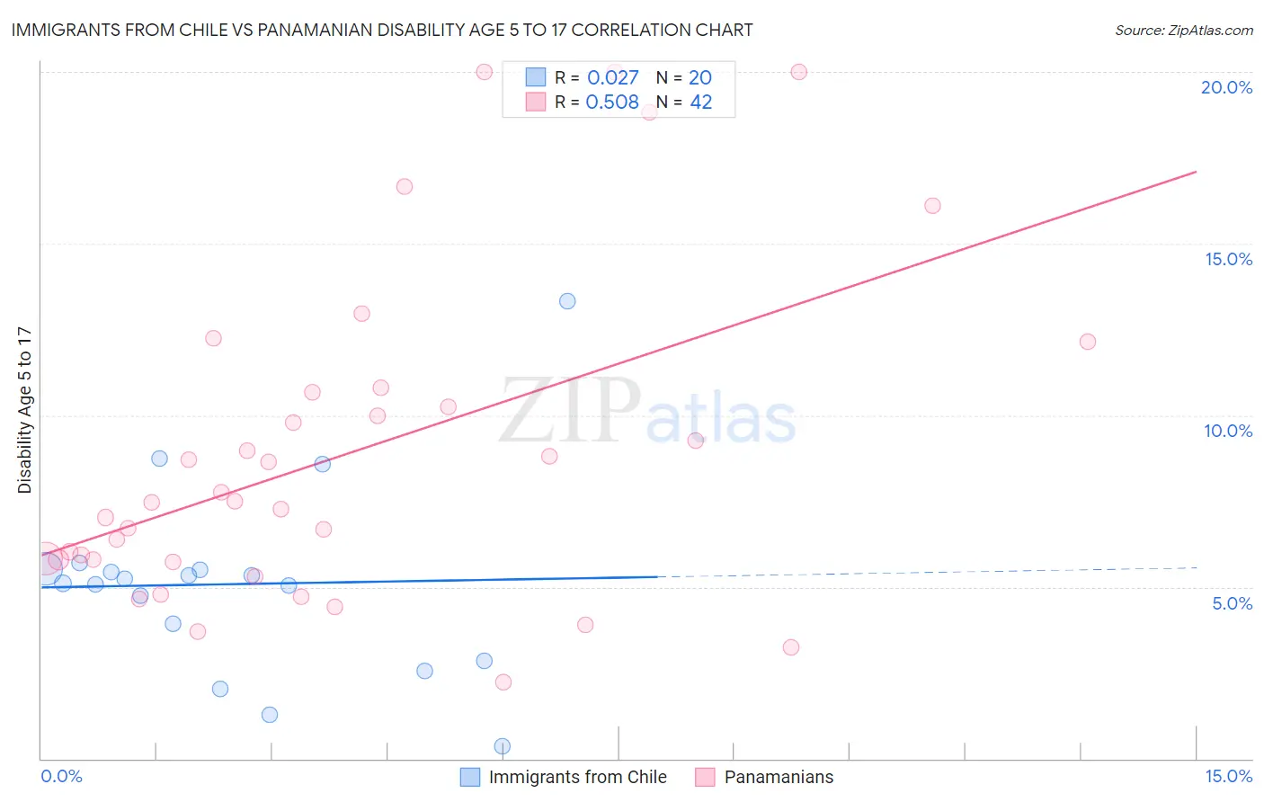 Immigrants from Chile vs Panamanian Disability Age 5 to 17