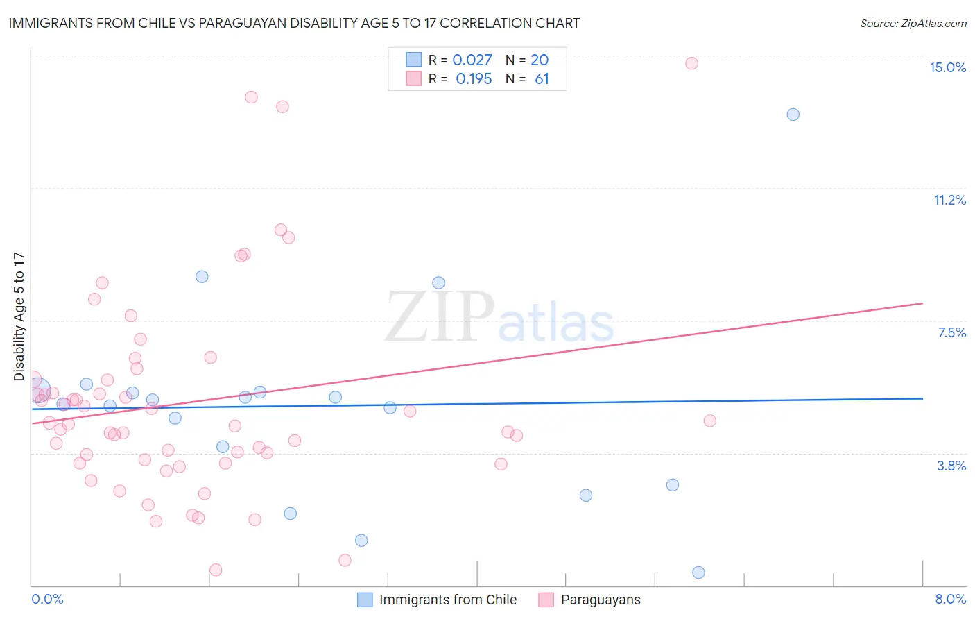 Immigrants from Chile vs Paraguayan Disability Age 5 to 17