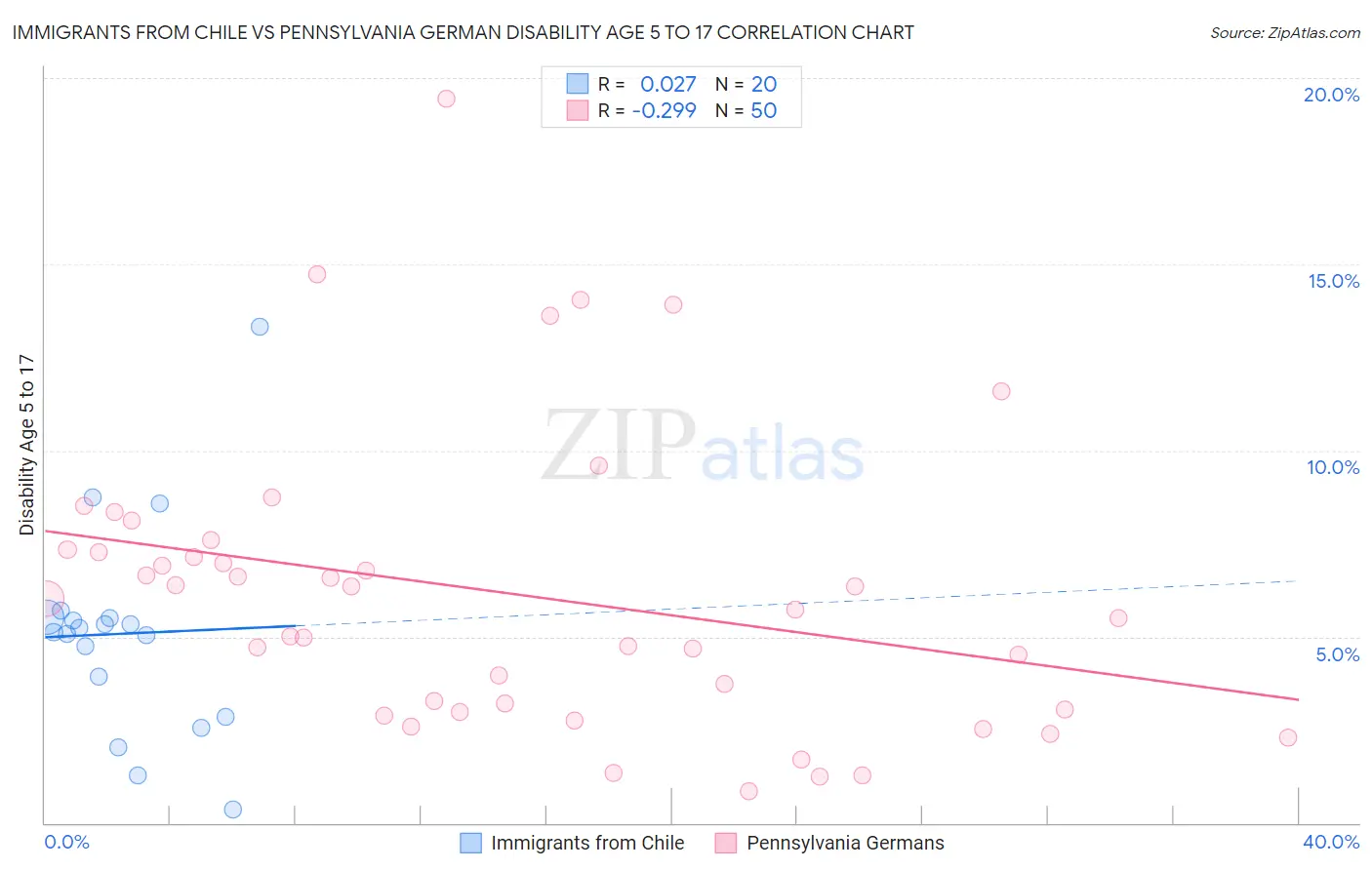 Immigrants from Chile vs Pennsylvania German Disability Age 5 to 17