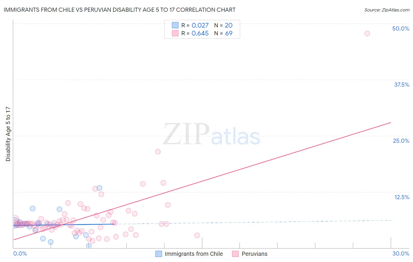 Immigrants from Chile vs Peruvian Disability Age 5 to 17