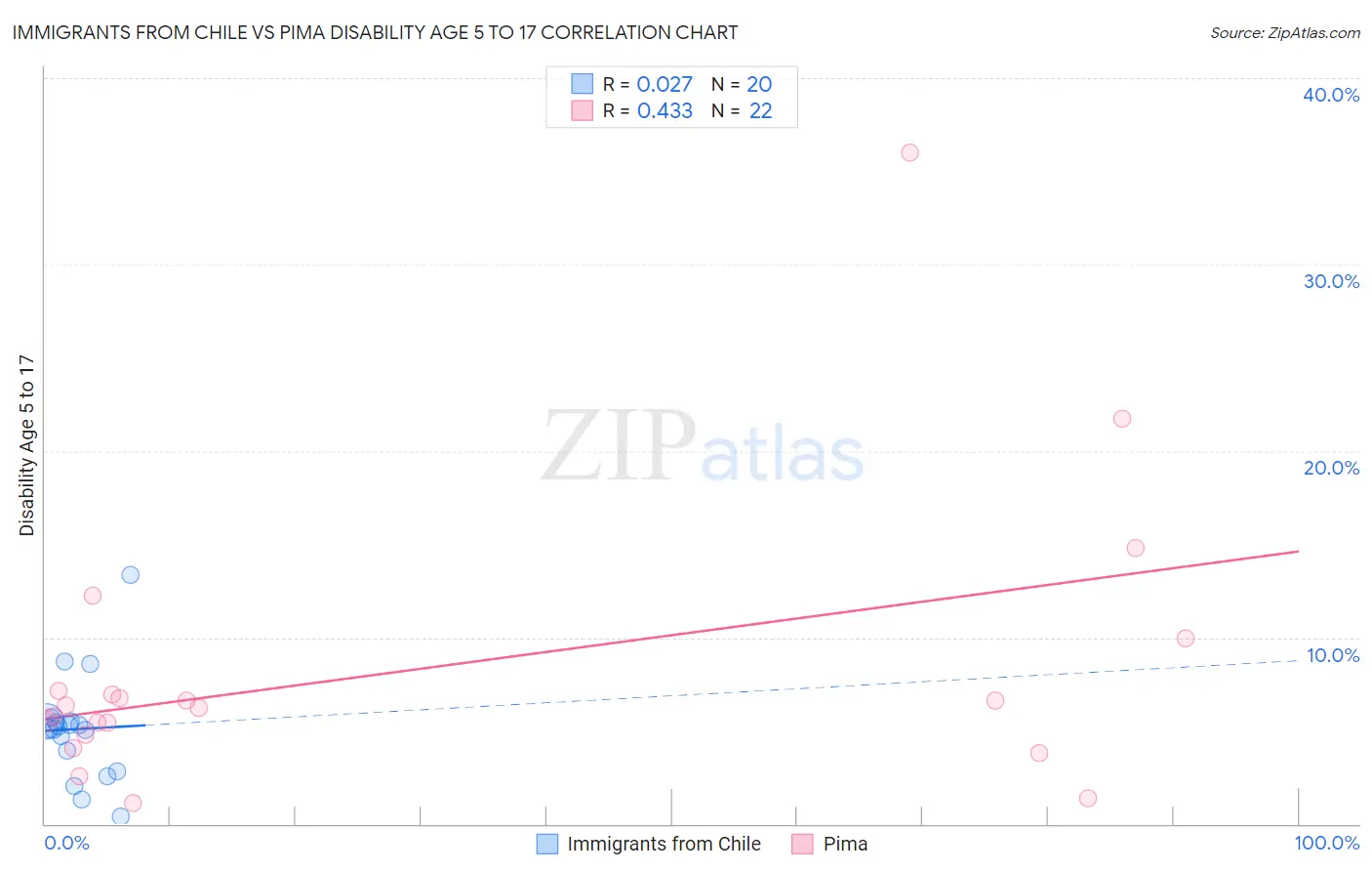 Immigrants from Chile vs Pima Disability Age 5 to 17