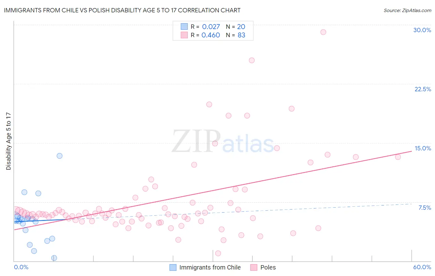 Immigrants from Chile vs Polish Disability Age 5 to 17