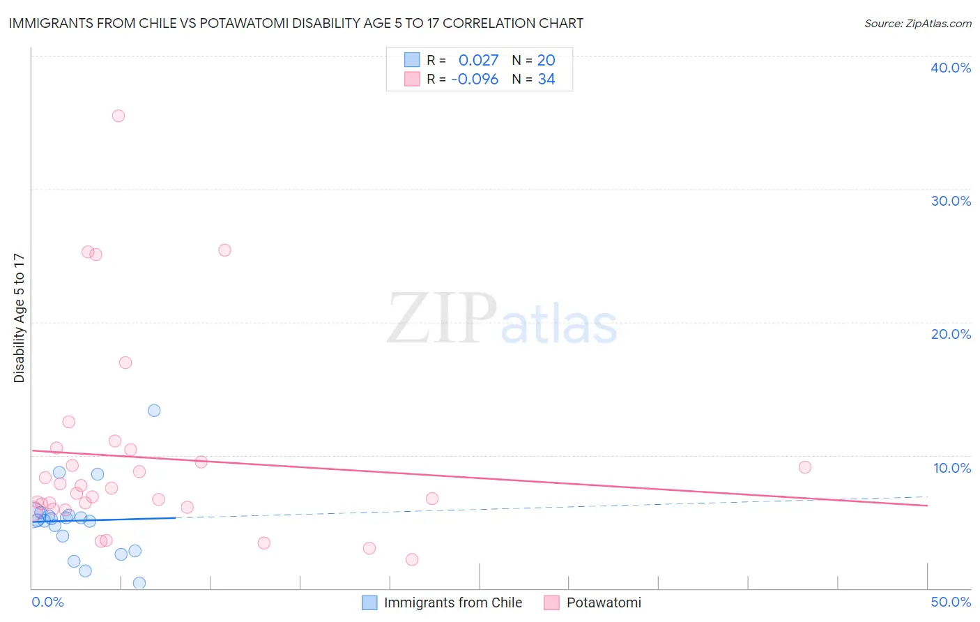 Immigrants from Chile vs Potawatomi Disability Age 5 to 17