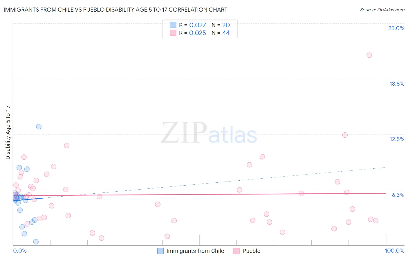 Immigrants from Chile vs Pueblo Disability Age 5 to 17