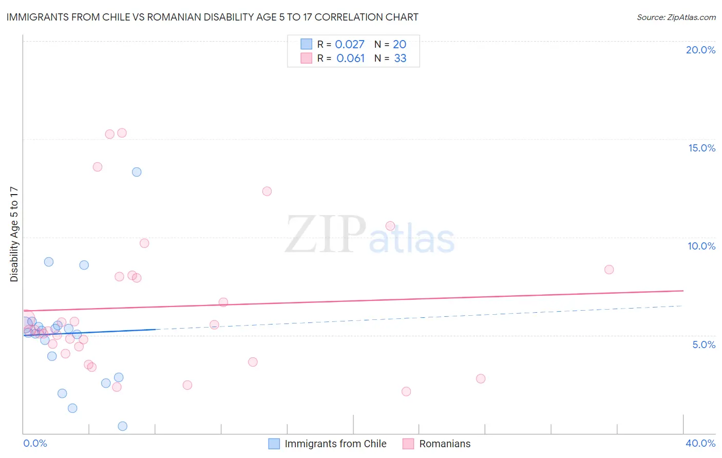 Immigrants from Chile vs Romanian Disability Age 5 to 17