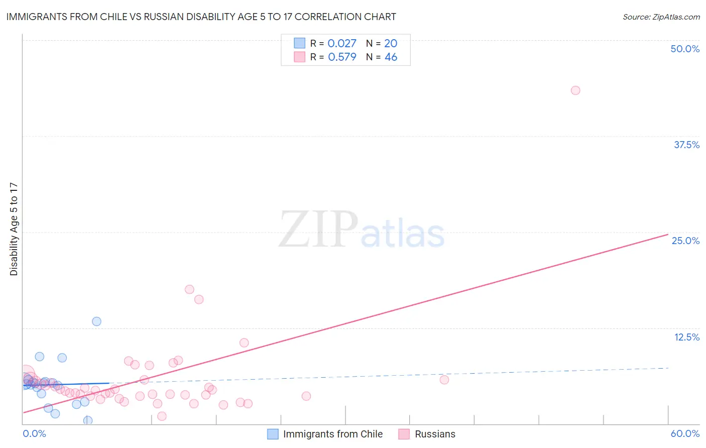 Immigrants from Chile vs Russian Disability Age 5 to 17