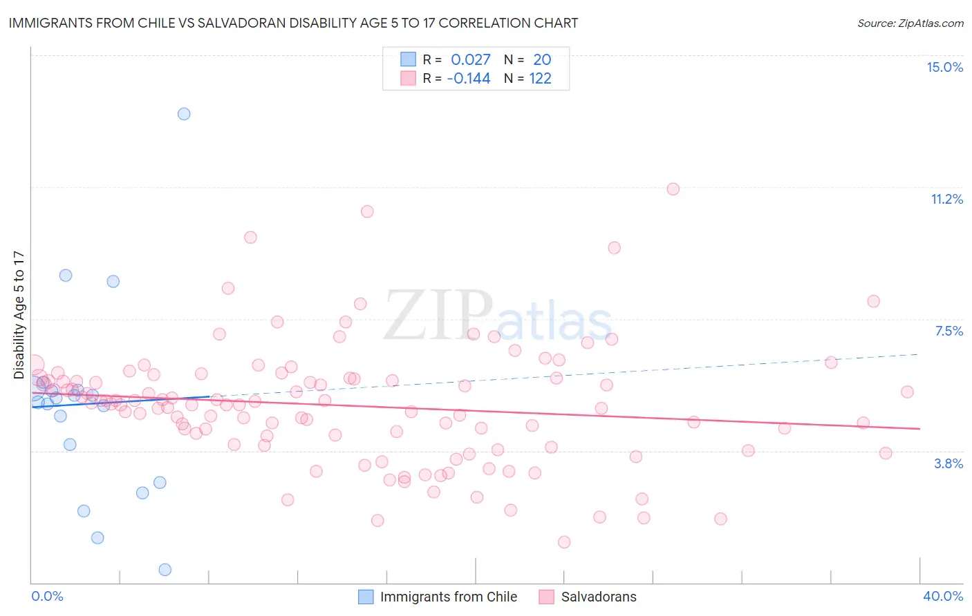 Immigrants from Chile vs Salvadoran Disability Age 5 to 17