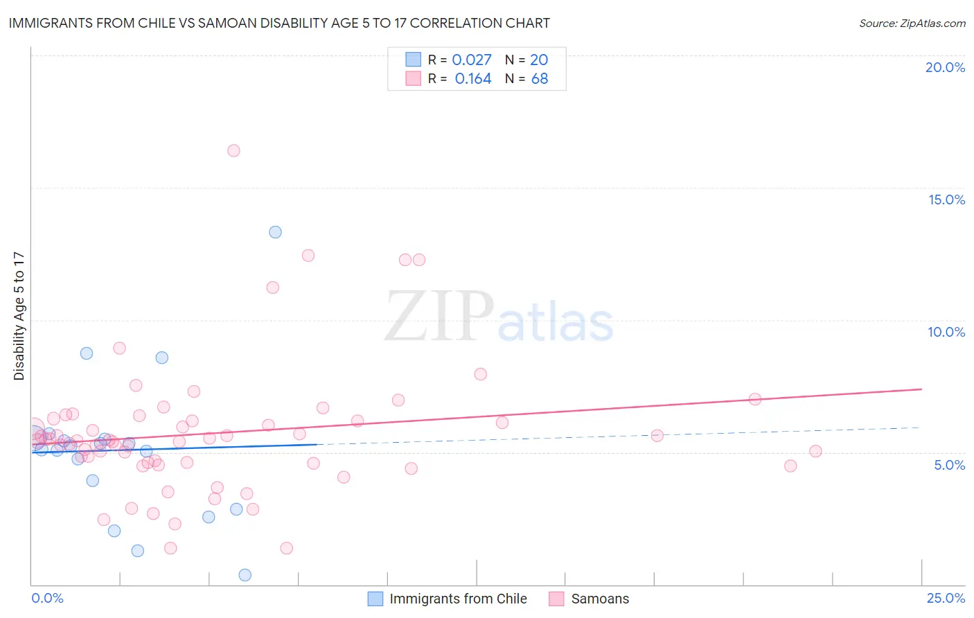 Immigrants from Chile vs Samoan Disability Age 5 to 17