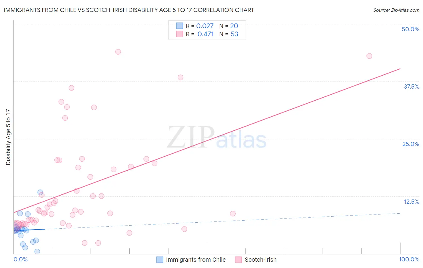 Immigrants from Chile vs Scotch-Irish Disability Age 5 to 17