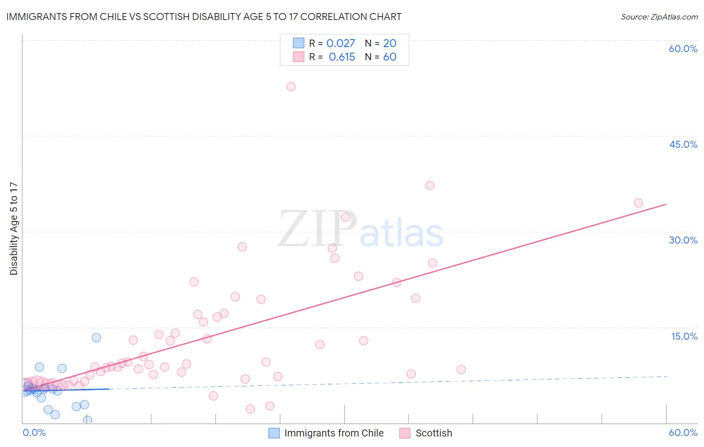 Immigrants from Chile vs Scottish Disability Age 5 to 17