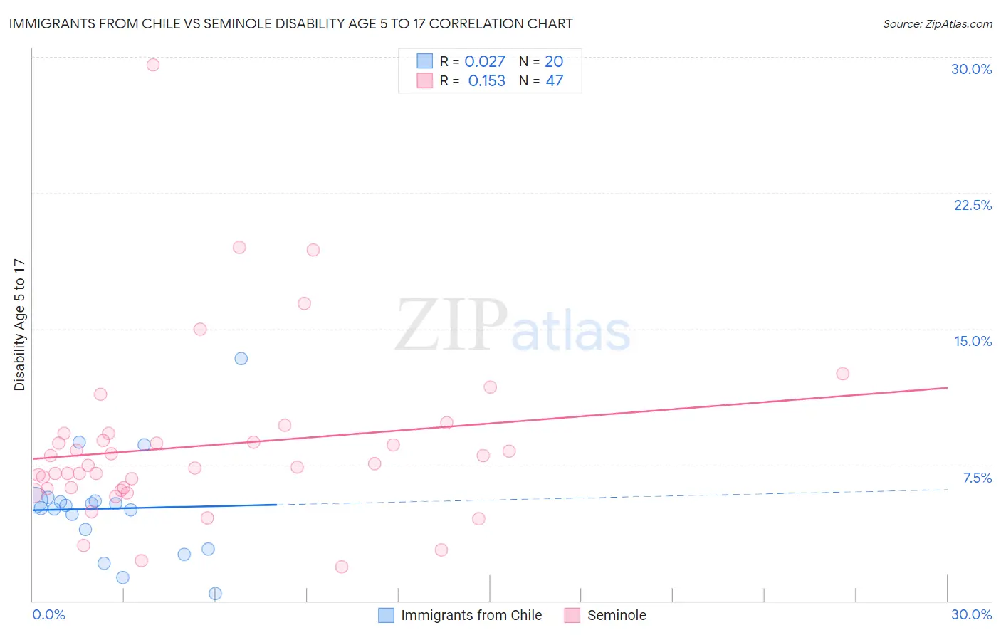 Immigrants from Chile vs Seminole Disability Age 5 to 17