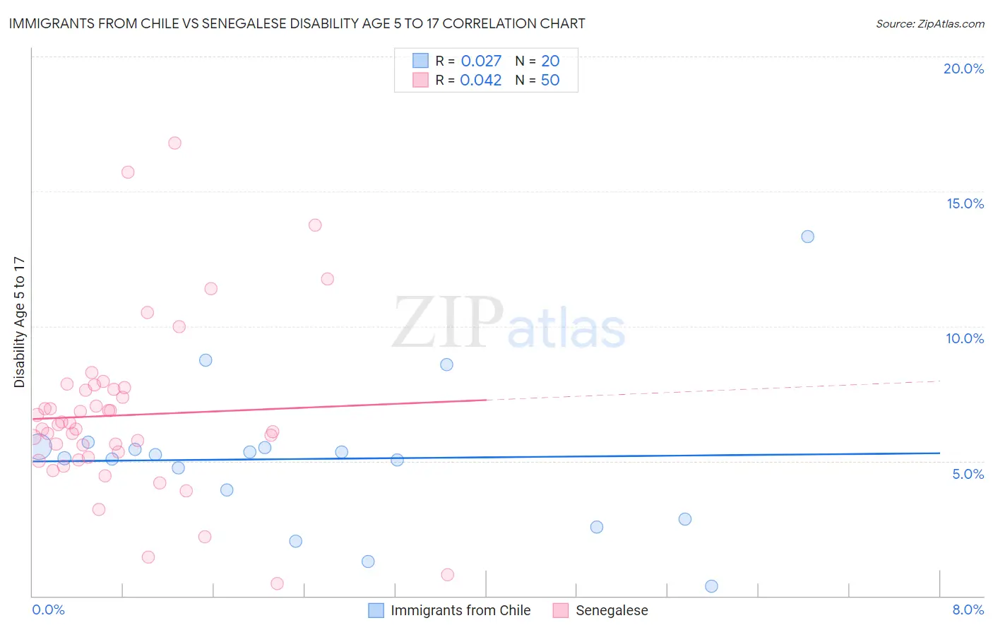 Immigrants from Chile vs Senegalese Disability Age 5 to 17