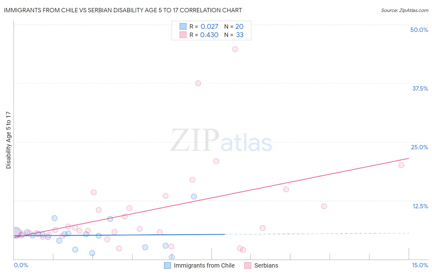 Immigrants from Chile vs Serbian Disability Age 5 to 17