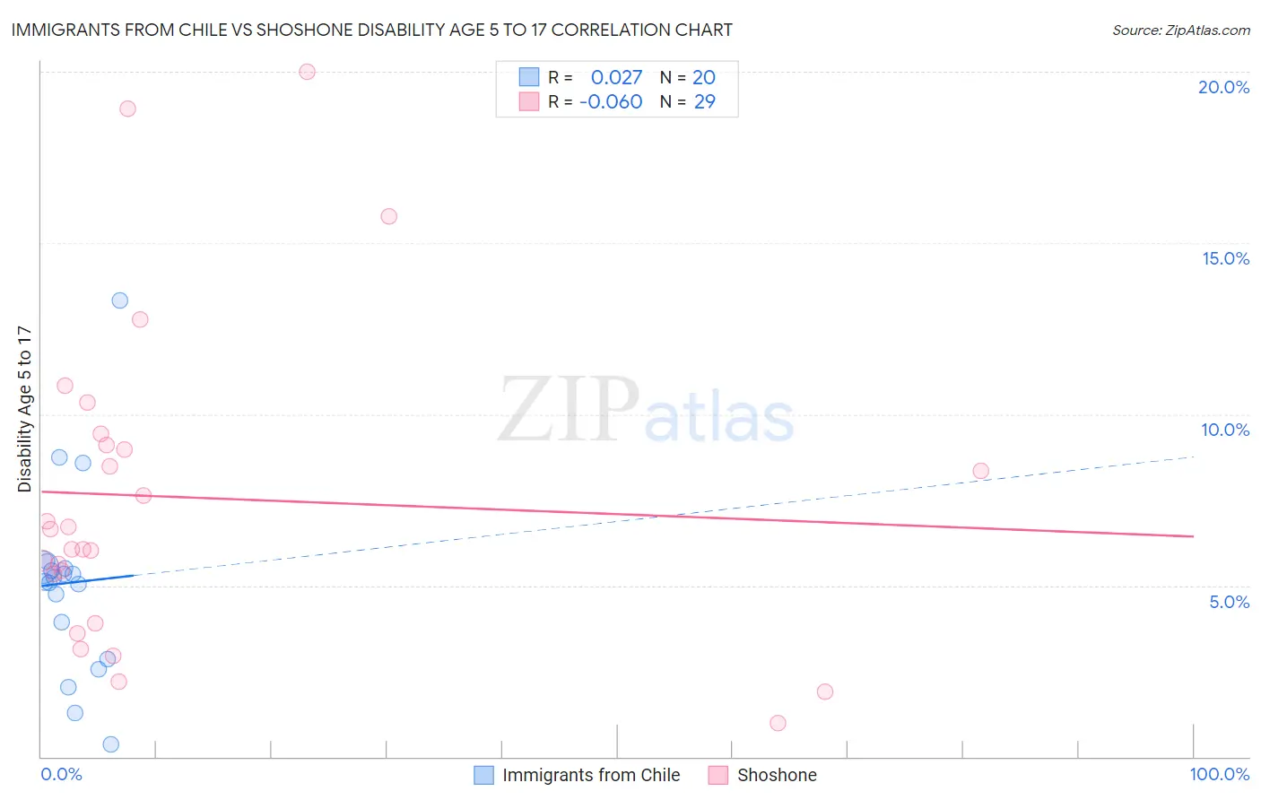 Immigrants from Chile vs Shoshone Disability Age 5 to 17