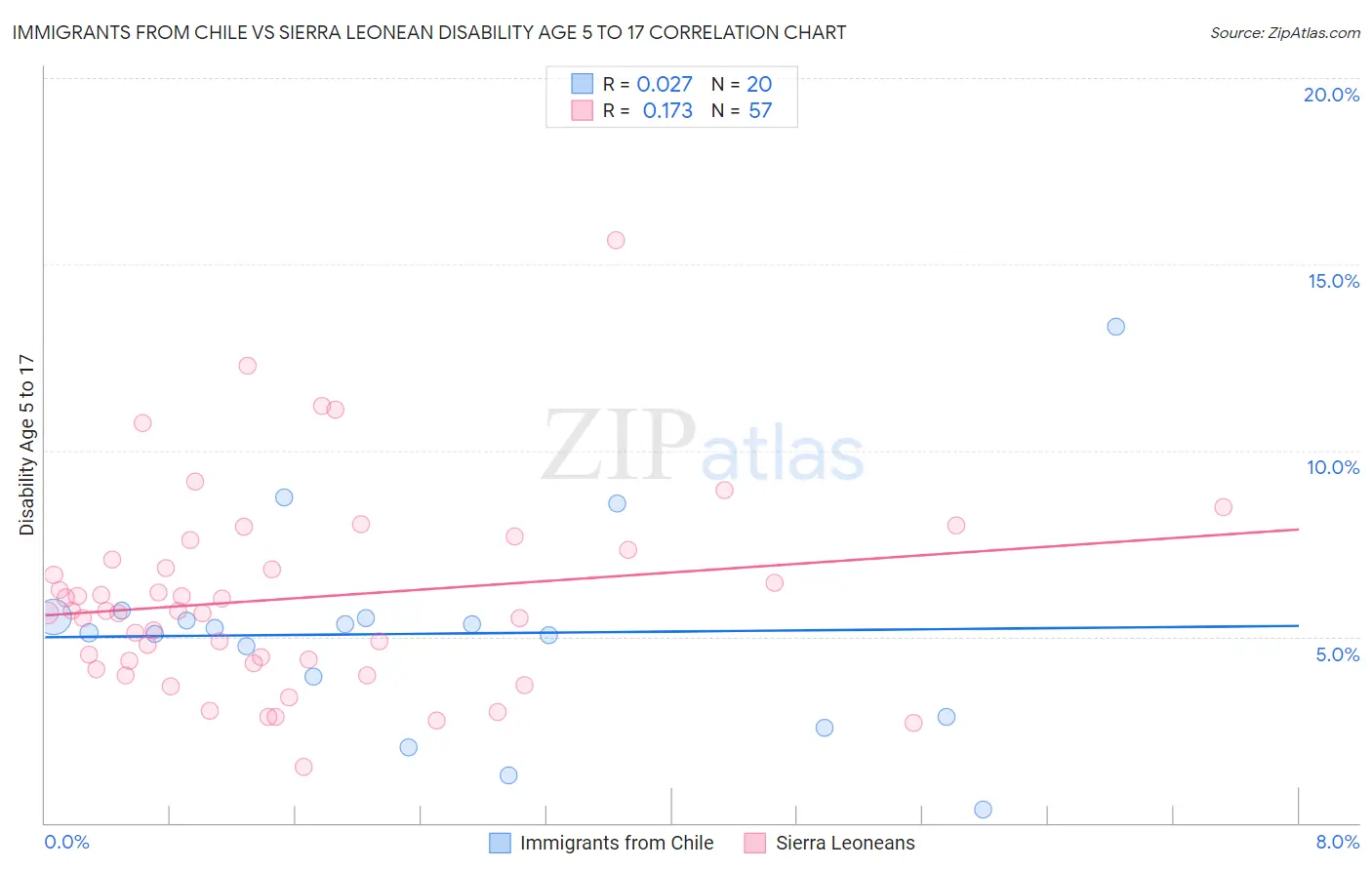 Immigrants from Chile vs Sierra Leonean Disability Age 5 to 17