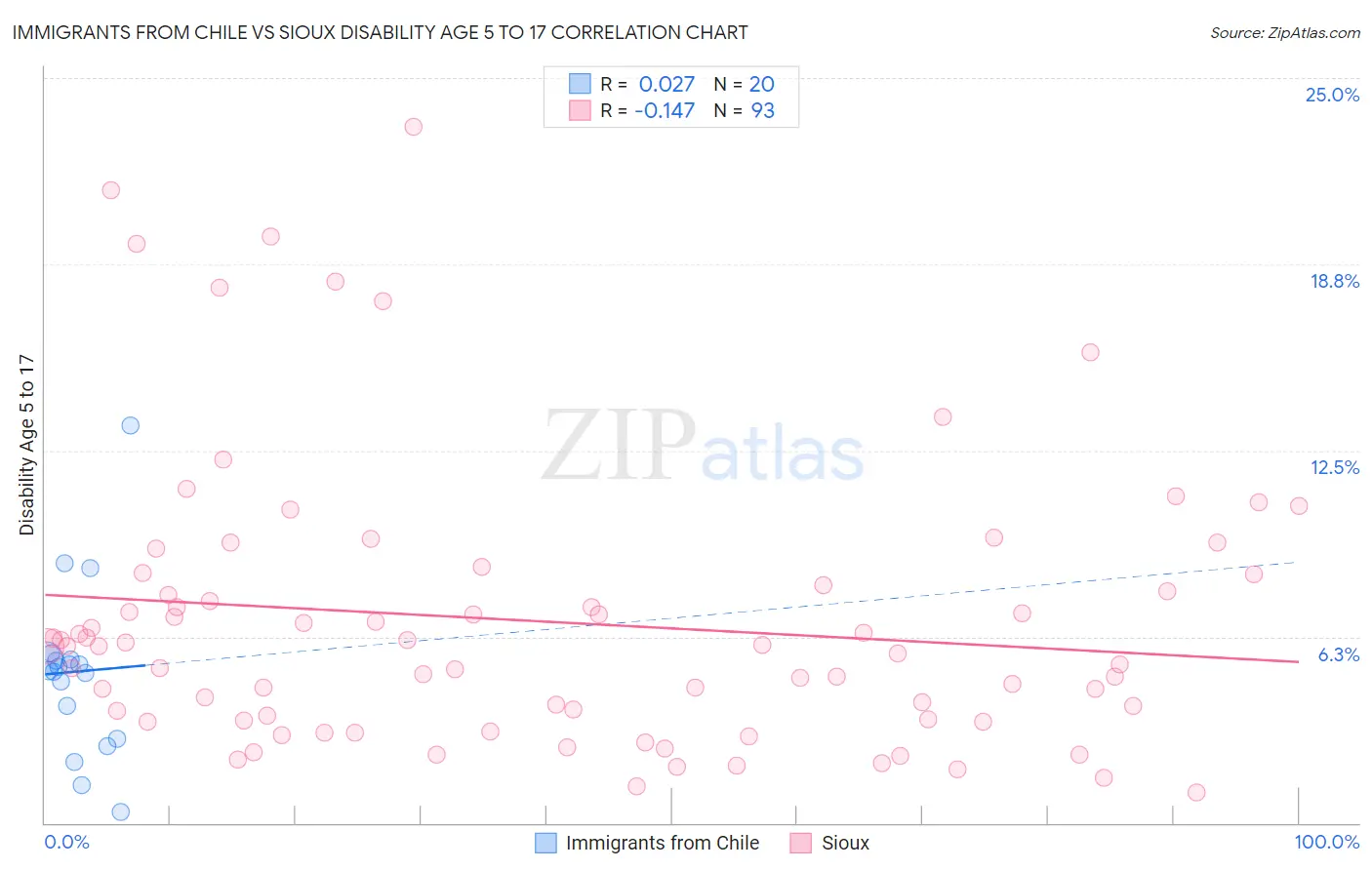 Immigrants from Chile vs Sioux Disability Age 5 to 17