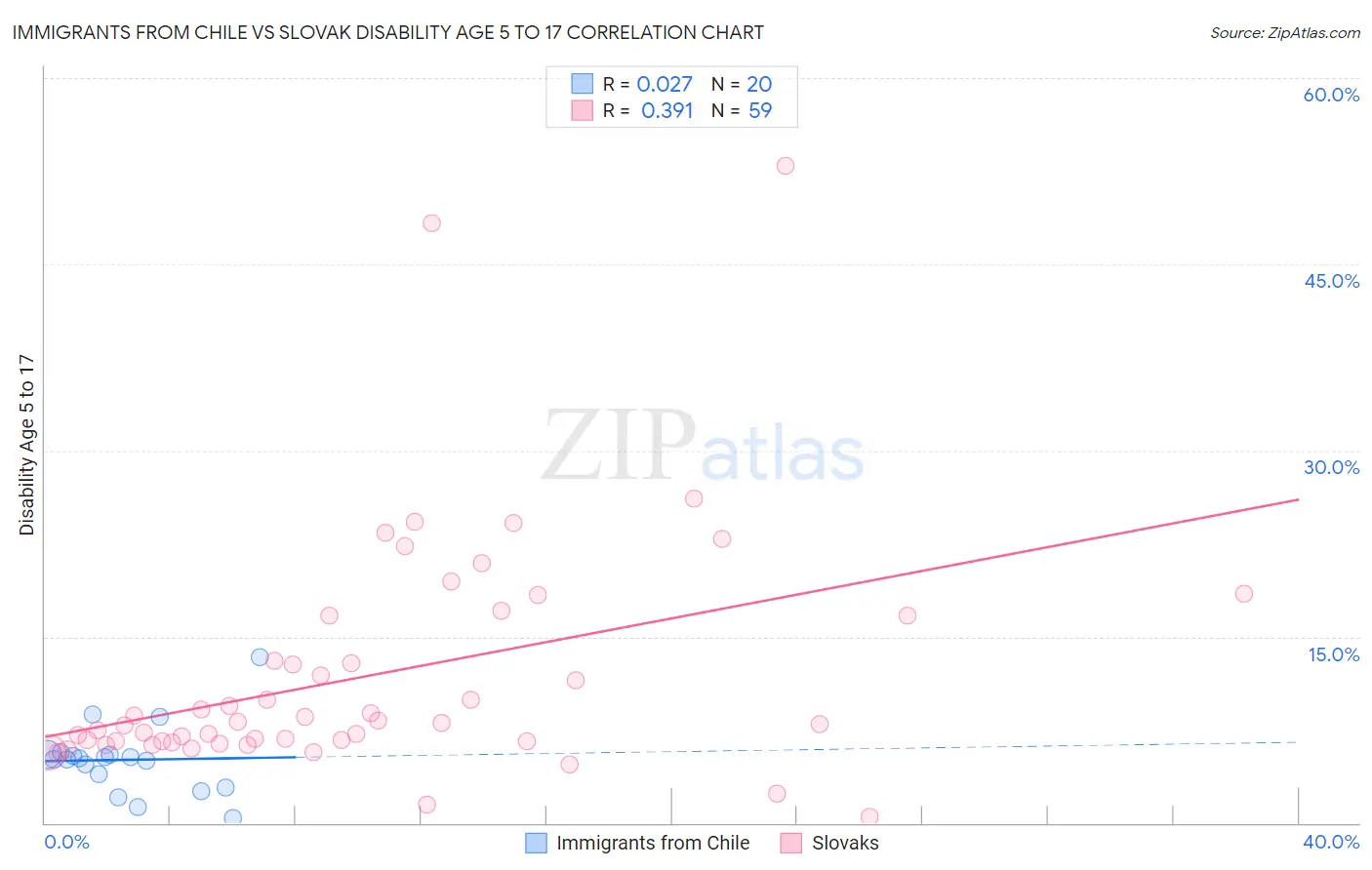 Immigrants from Chile vs Slovak Disability Age 5 to 17