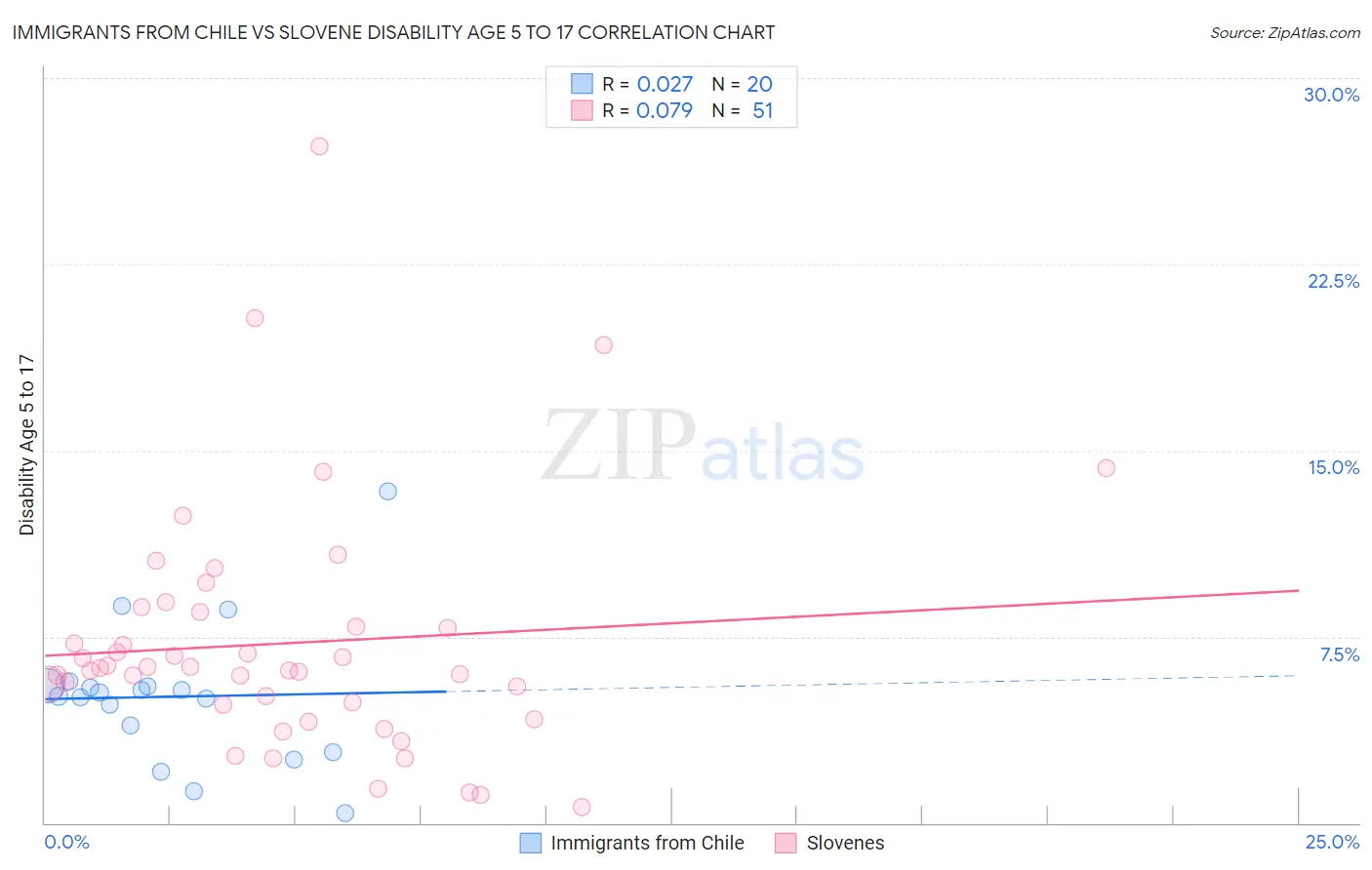 Immigrants from Chile vs Slovene Disability Age 5 to 17