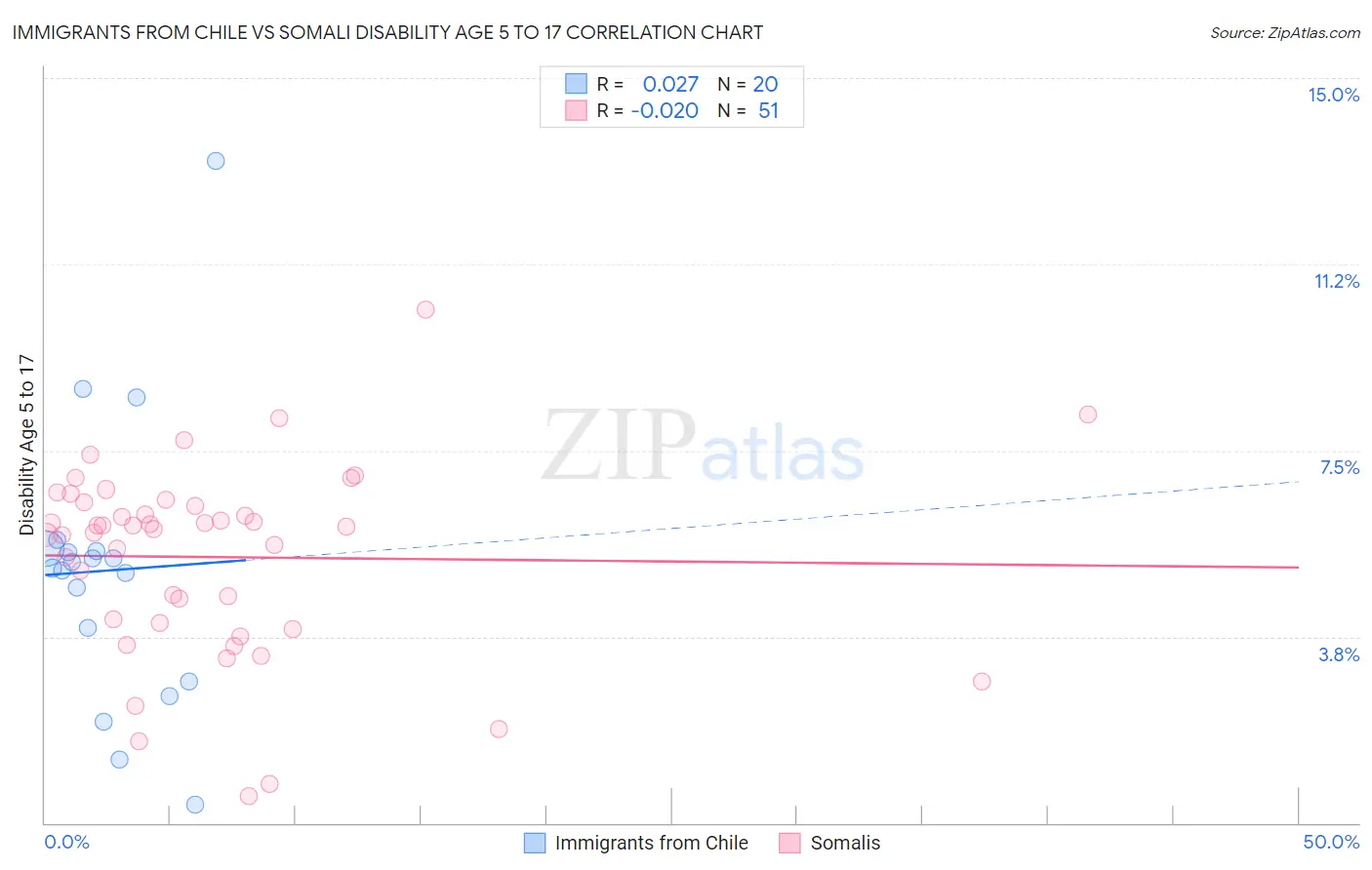 Immigrants from Chile vs Somali Disability Age 5 to 17
