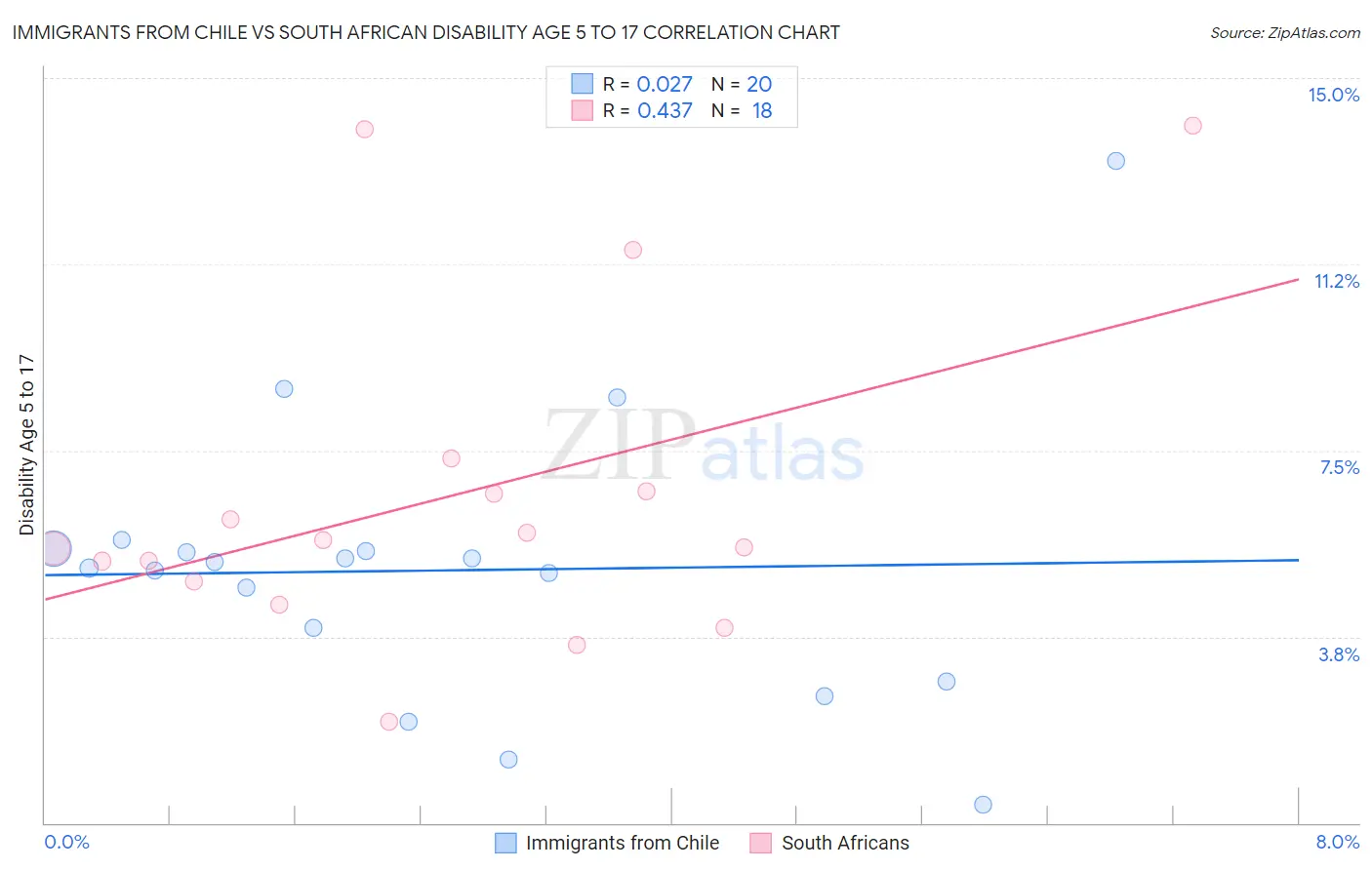Immigrants from Chile vs South African Disability Age 5 to 17