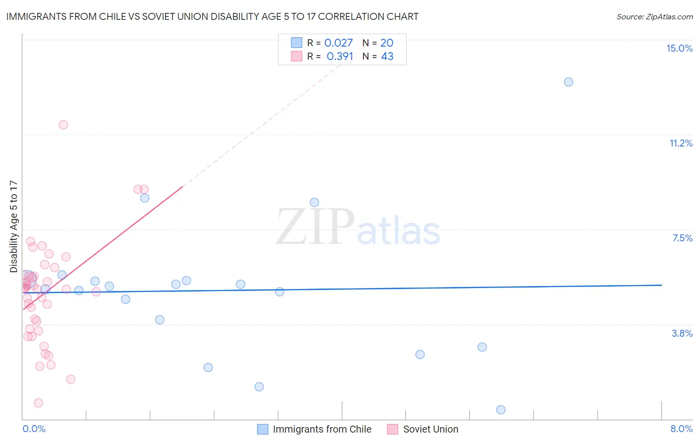 Immigrants from Chile vs Soviet Union Disability Age 5 to 17