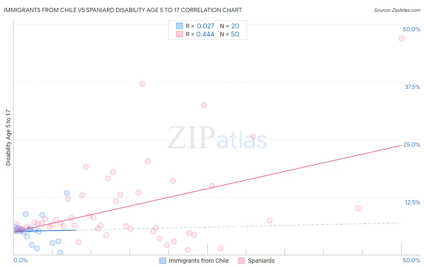 Immigrants from Chile vs Spaniard Disability Age 5 to 17
