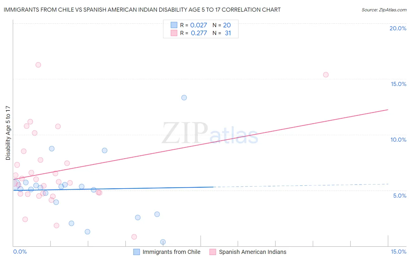 Immigrants from Chile vs Spanish American Indian Disability Age 5 to 17